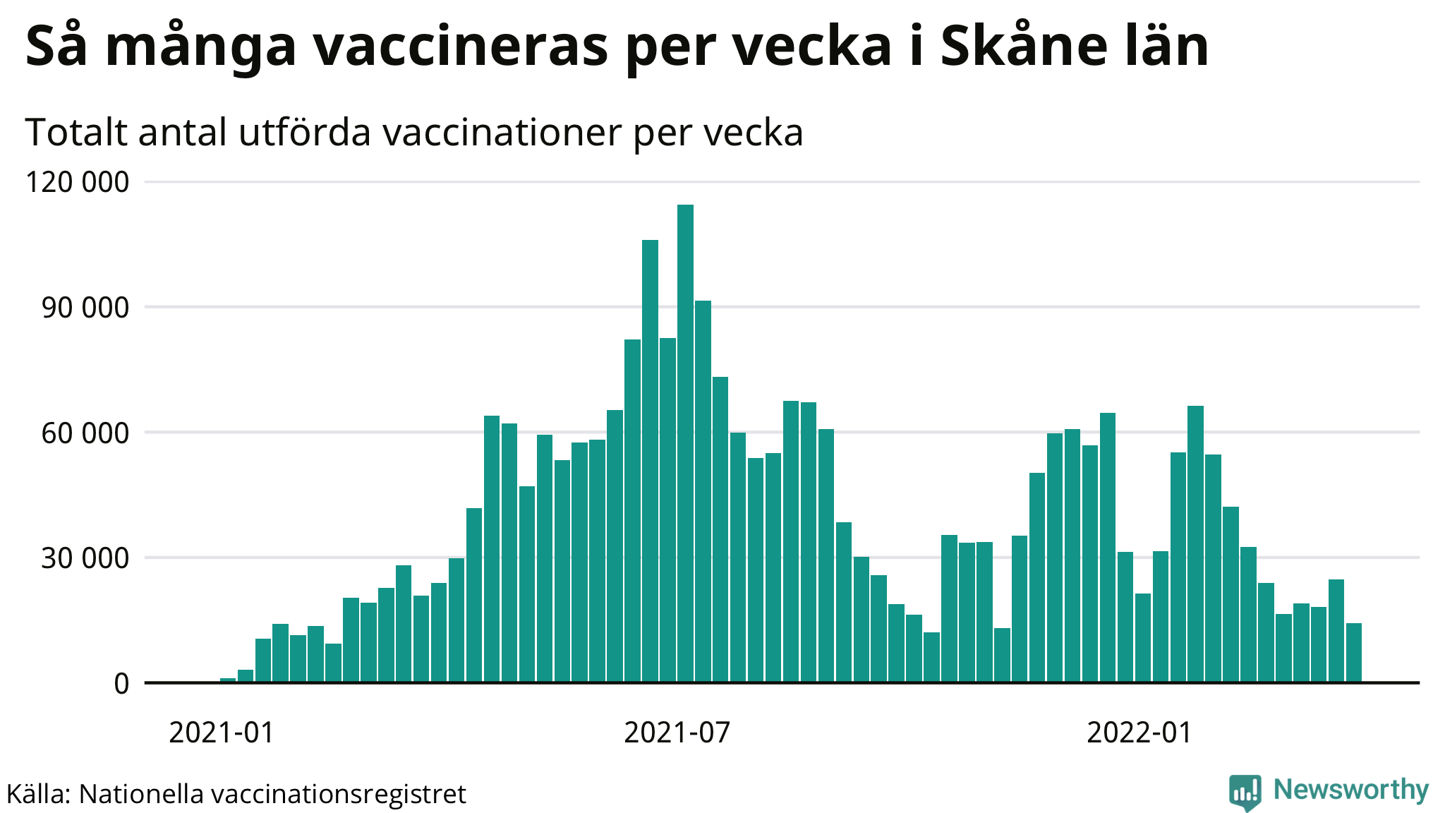 Graf över vaccinerade per vecka